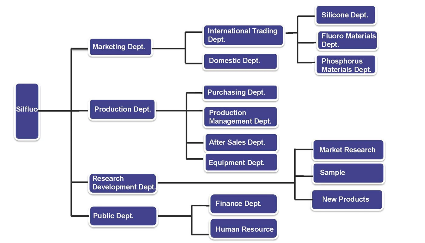 Estructura DE LA EMPRESA Silfluo